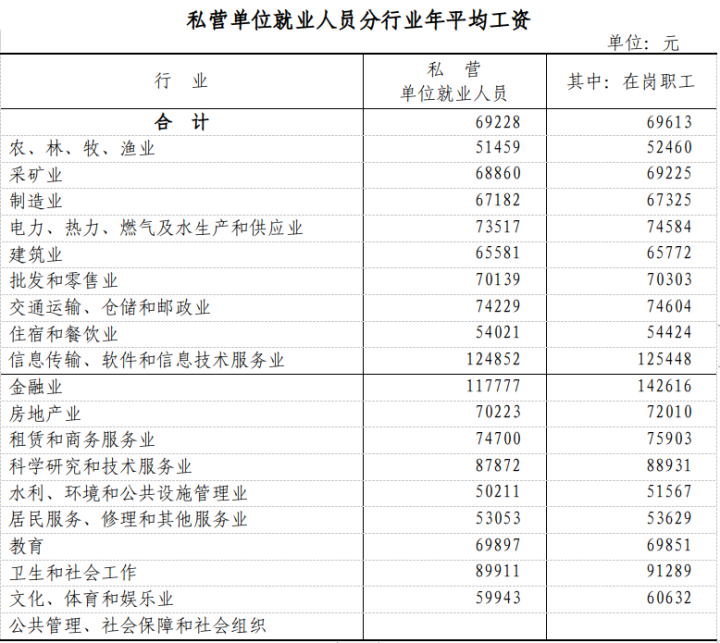 2021年浙江省就业人员年平均工资（2022年6月7日浙江省统计局发布）