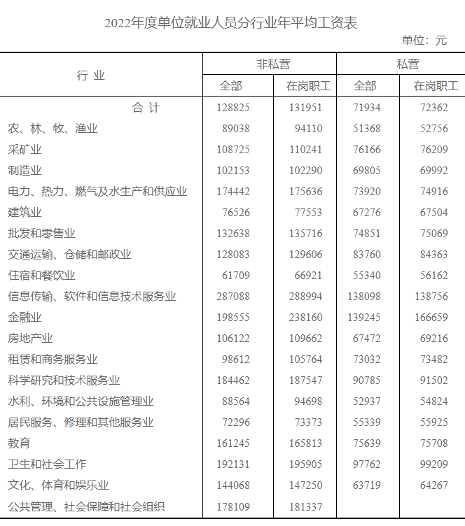 浙江省2023年5月11日公布：2022年社会平均工资（就业人员/在岗职工平均工资）