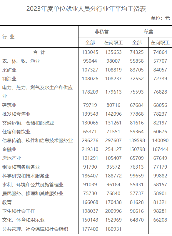 浙江省公布：2023年社会平均工资（就业人员/在岗职工平均工资）