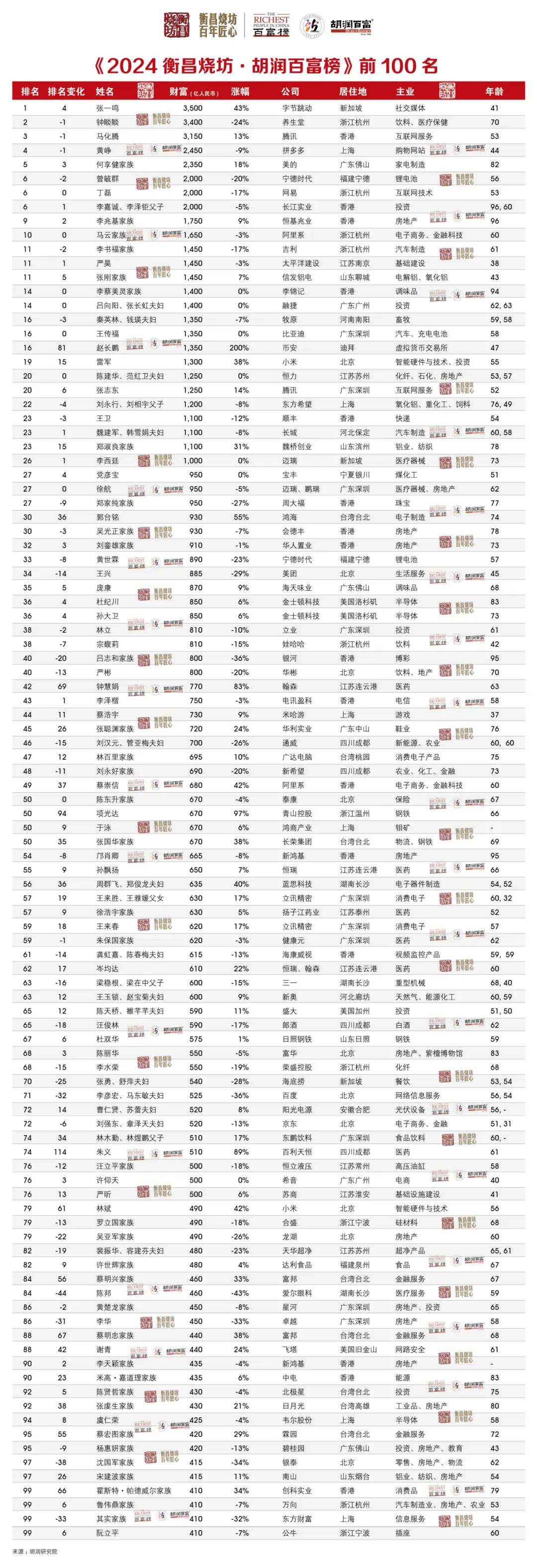 2024胡润百富榜发布！张一鸣、钟睒睒、马化腾，位居前三